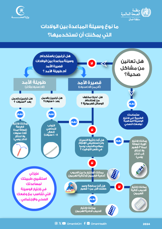 ما نوع وسيلة المباعدة المناسبة لك؟ ( عربي)