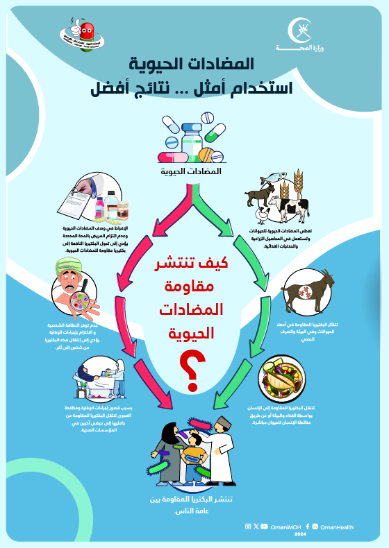 طرق انتشار مقاومة المضادات الحيوية